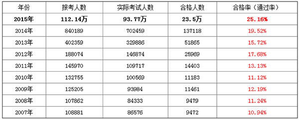 执业药师合格率及考试人数汇总(2007-2015年)