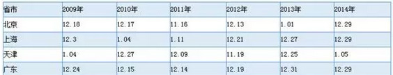 2016年执业药师成绩查询时间