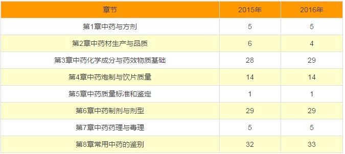 2016年执业中药师各章节分值及变化分析