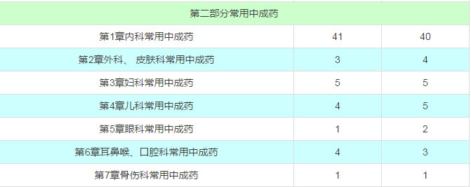 2016年执业中药师各章节分值及变化分析