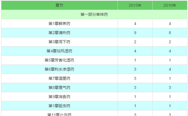 2016年执业中药师各章节分值及变化分析