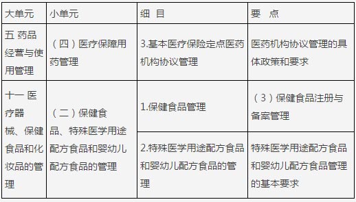 执业药师考试大纲